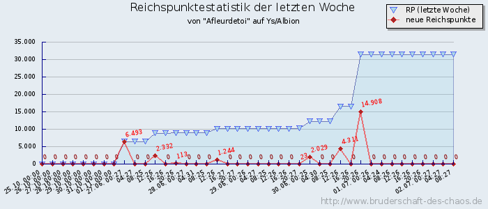 Reichspunktestatistik