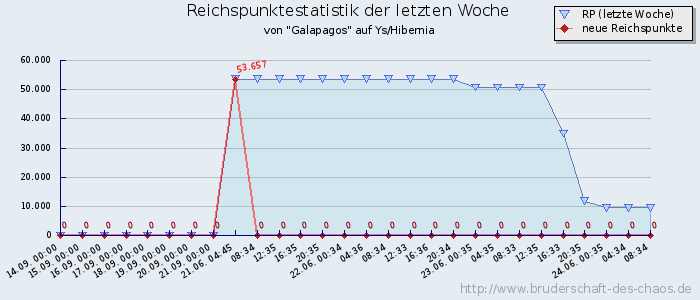 Reichspunktestatistik