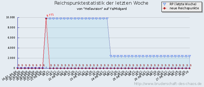 Reichspunktestatistik