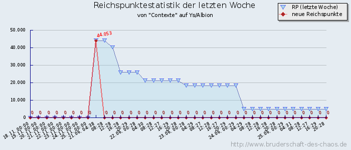 Reichspunktestatistik