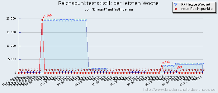 Reichspunktestatistik