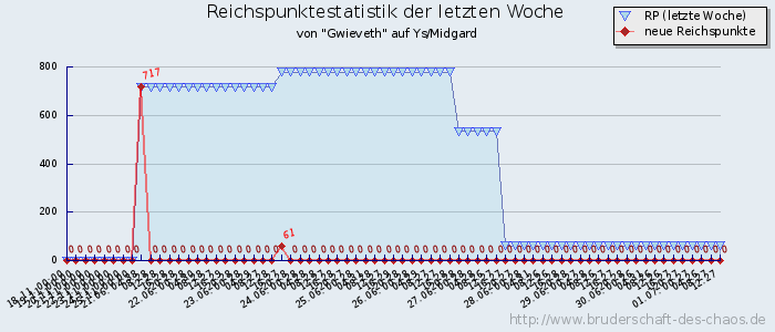 Reichspunktestatistik