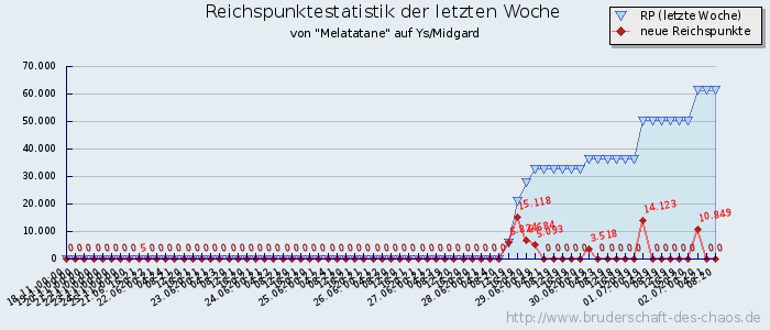 Reichspunktestatistik