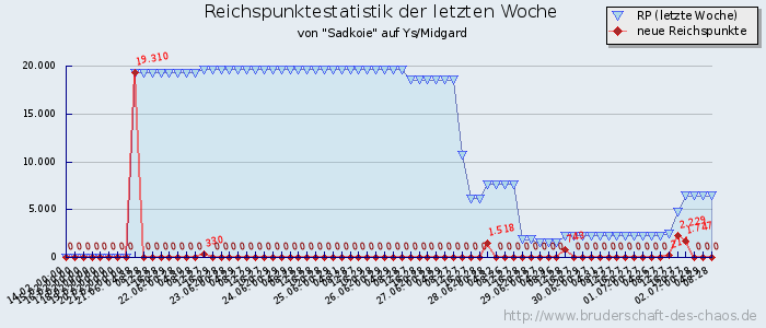 Reichspunktestatistik