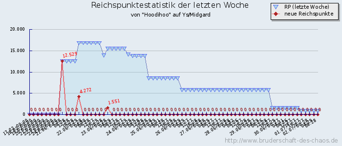 Reichspunktestatistik