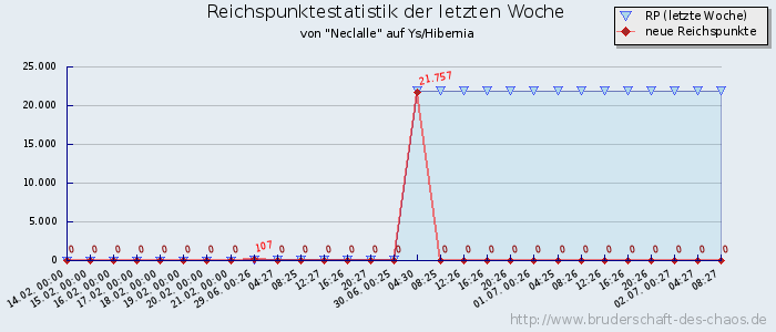 Reichspunktestatistik