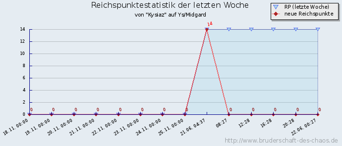 Reichspunktestatistik