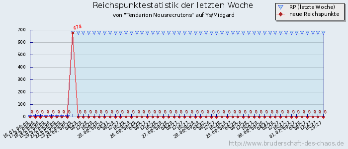 Reichspunktestatistik