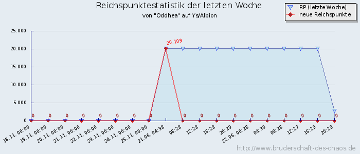 Reichspunktestatistik