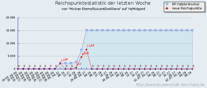 Reichspunktestatistik