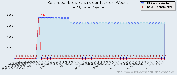 Reichspunktestatistik