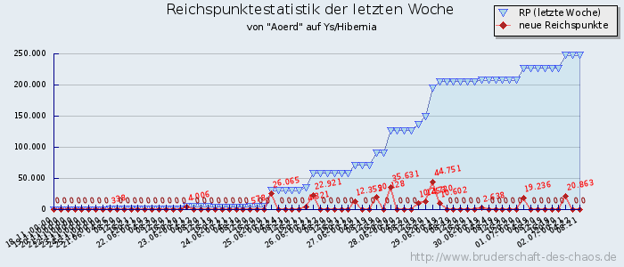 Reichspunktestatistik