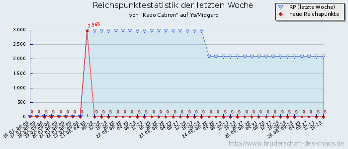 Reichspunktestatistik