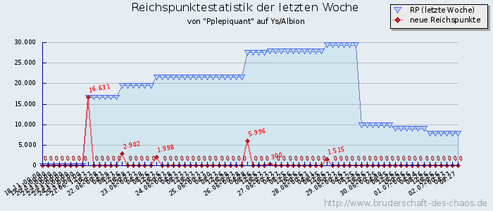 Reichspunktestatistik