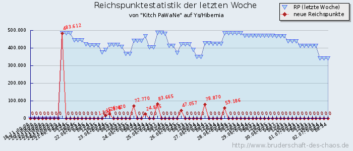 Reichspunktestatistik