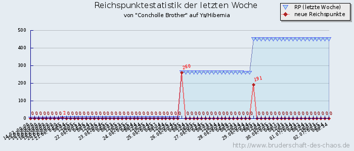 Reichspunktestatistik