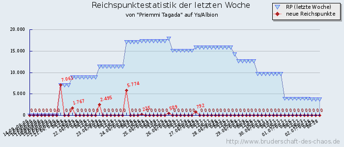 Reichspunktestatistik