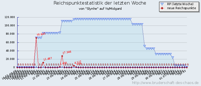 Reichspunktestatistik