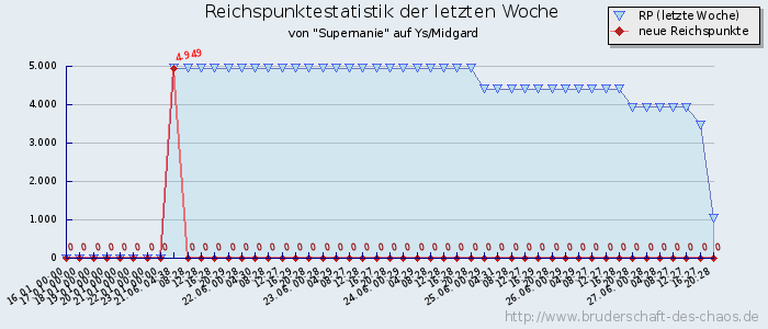 Reichspunktestatistik