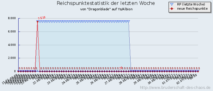 Reichspunktestatistik