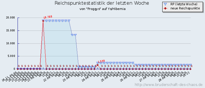 Reichspunktestatistik