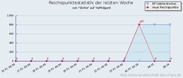 Reichspunktestatistik