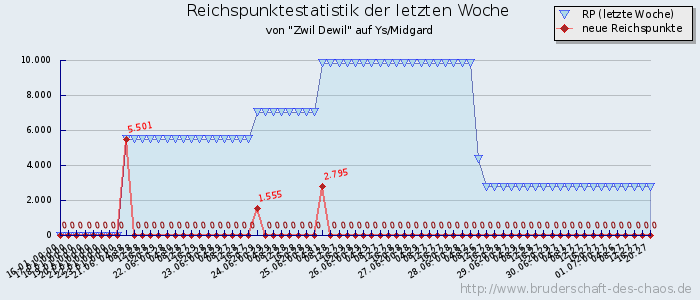 Reichspunktestatistik