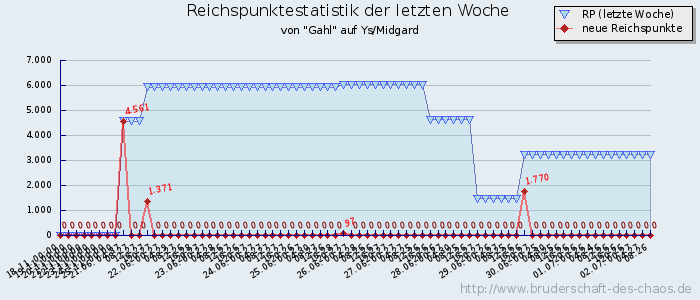 Reichspunktestatistik