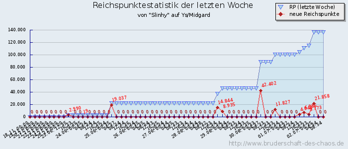 Reichspunktestatistik