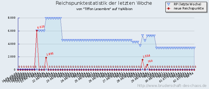 Reichspunktestatistik