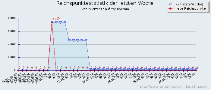 Reichspunktestatistik