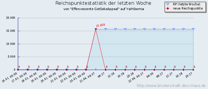 Reichspunktestatistik