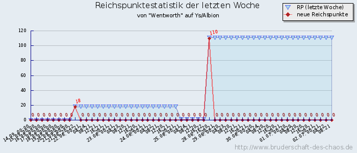 Reichspunktestatistik