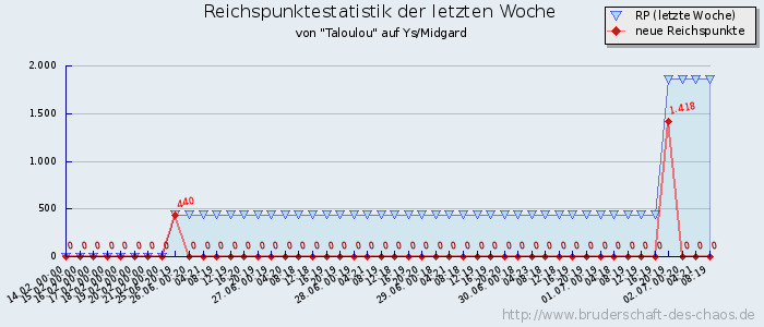 Reichspunktestatistik