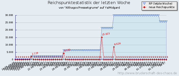 Reichspunktestatistik