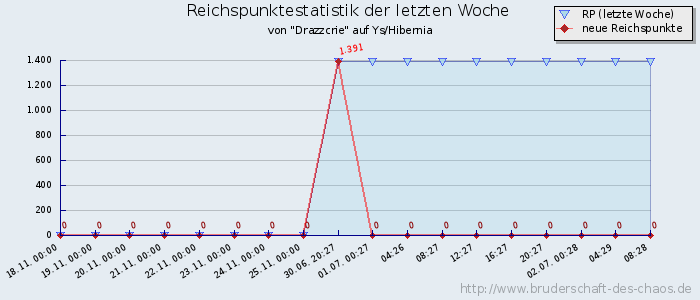 Reichspunktestatistik