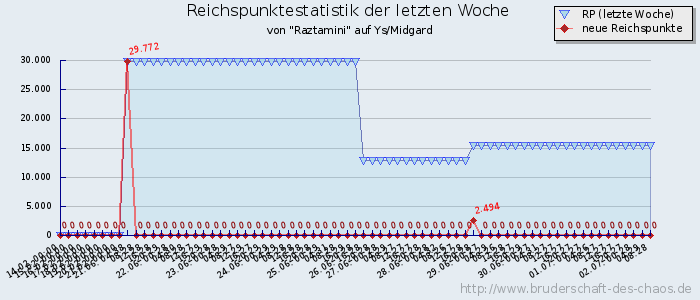 Reichspunktestatistik