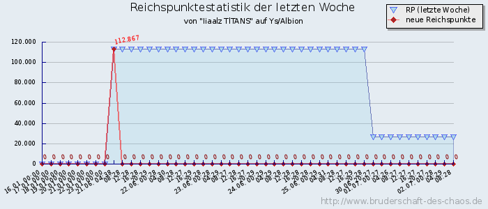 Reichspunktestatistik