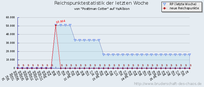 Reichspunktestatistik