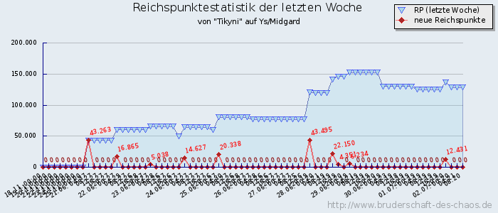 Reichspunktestatistik