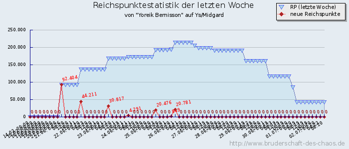 Reichspunktestatistik