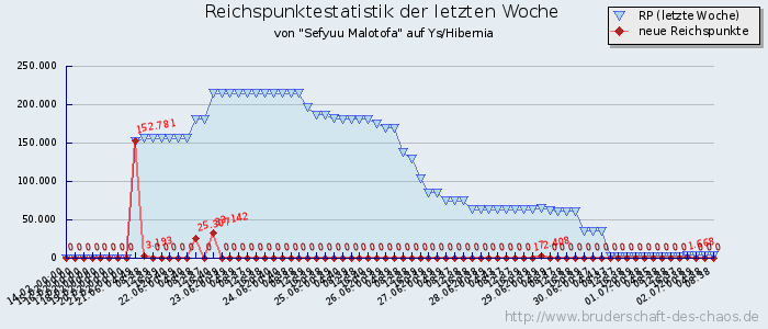 Reichspunktestatistik