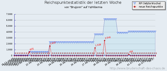 Reichspunktestatistik