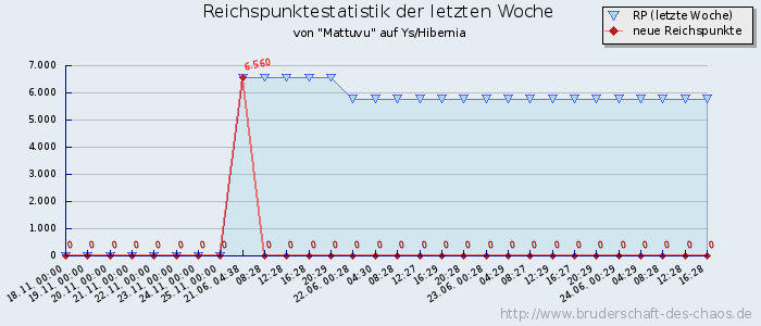 Reichspunktestatistik