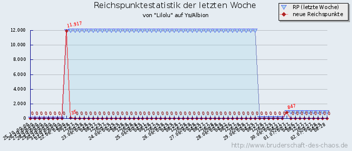 Reichspunktestatistik