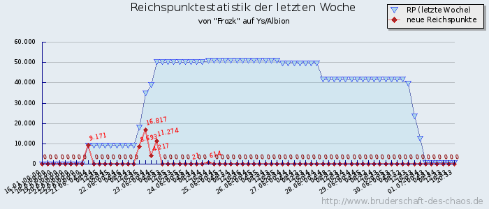 Reichspunktestatistik