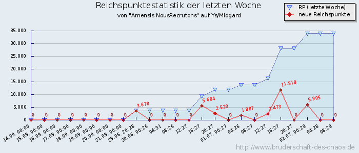 Reichspunktestatistik