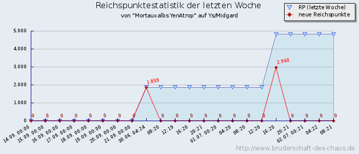 Reichspunktestatistik