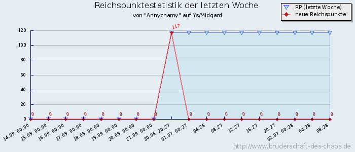 Reichspunktestatistik