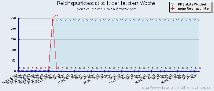 Reichspunktestatistik